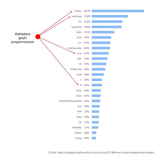 Wykładane języki programowania