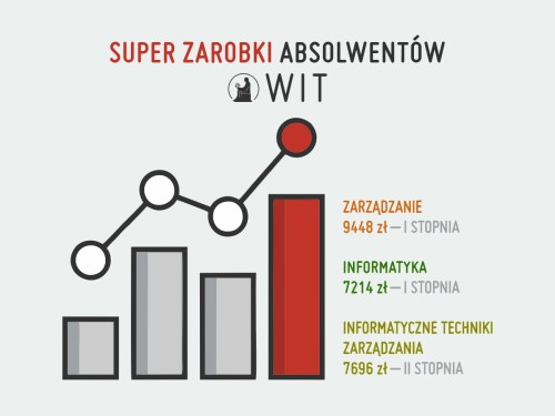 Super zarobki Absolwentów WIT